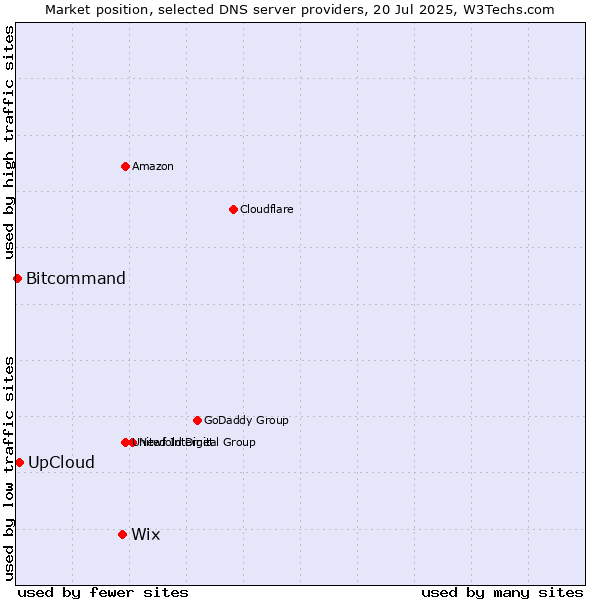 Market position of Wix vs. UpCloud vs. Bitcommand