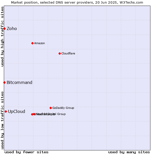 Market position of UpCloud vs. Zoho vs. Bitcommand