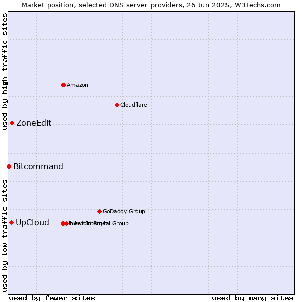Market position of ZoneEdit vs. UpCloud vs. Bitcommand