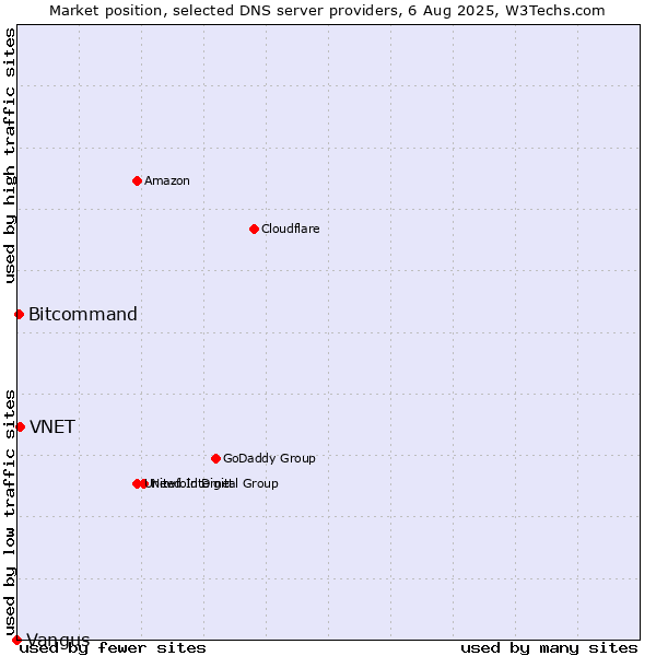 Market position of VNET vs. Bitcommand vs. Vangus