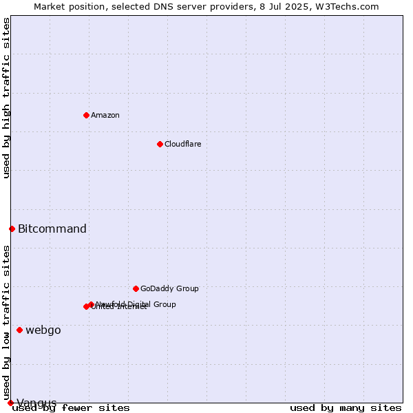 Market position of webgo vs. Bitcommand vs. Vangus