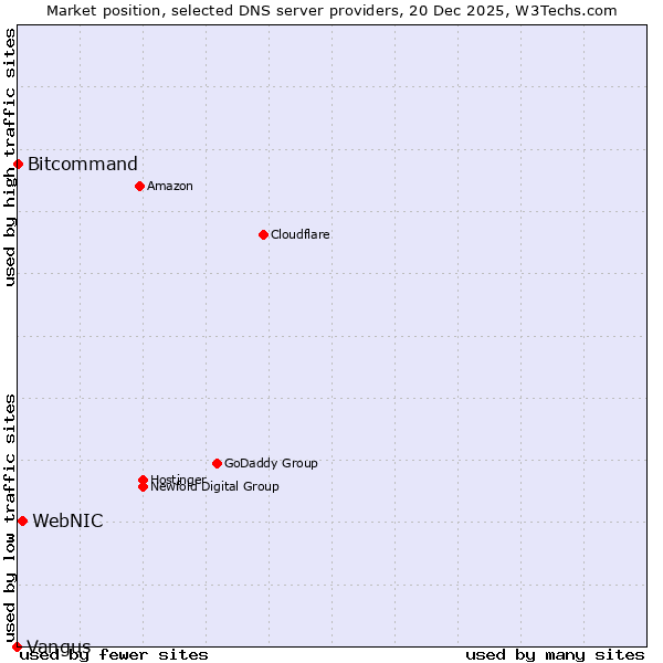 Market position of WebNIC vs. Bitcommand vs. Vangus