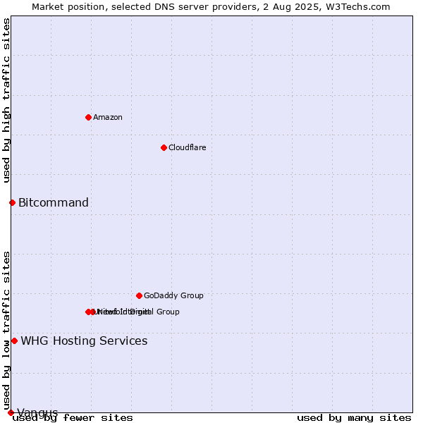 Market position of WHG Hosting Services vs. Bitcommand vs. Vangus