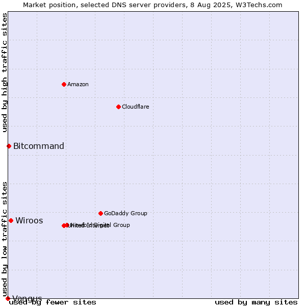 Market position of Wiroos vs. Bitcommand vs. Vangus