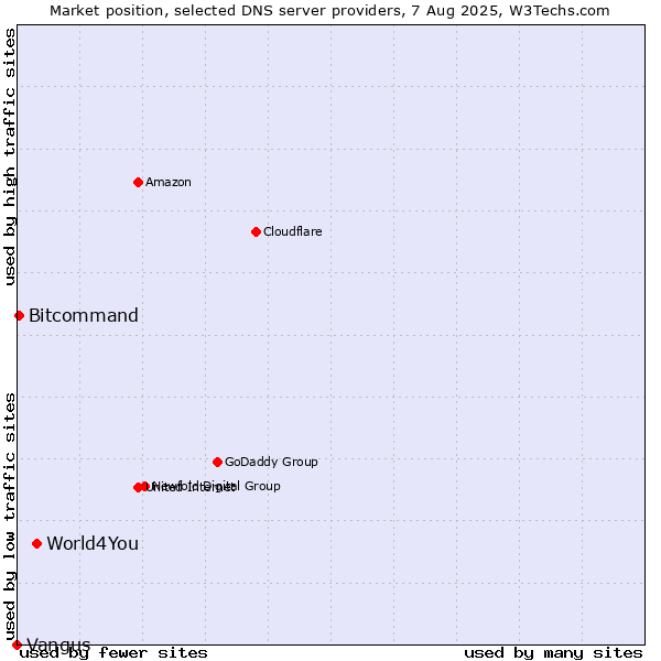 Market position of World4You vs. Bitcommand vs. Vangus