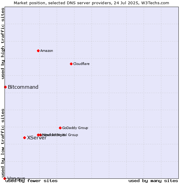 Market position of XServer vs. Bitcommand vs. Vangus