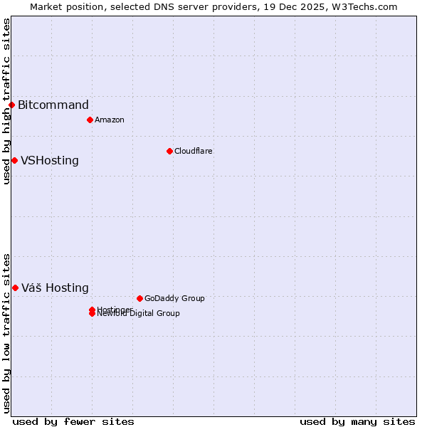 Market position of Váš Hosting vs. VSHosting vs. Bitcommand