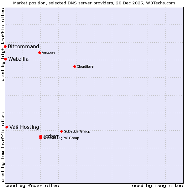 Market position of Váš Hosting vs. Webzilla vs. Bitcommand