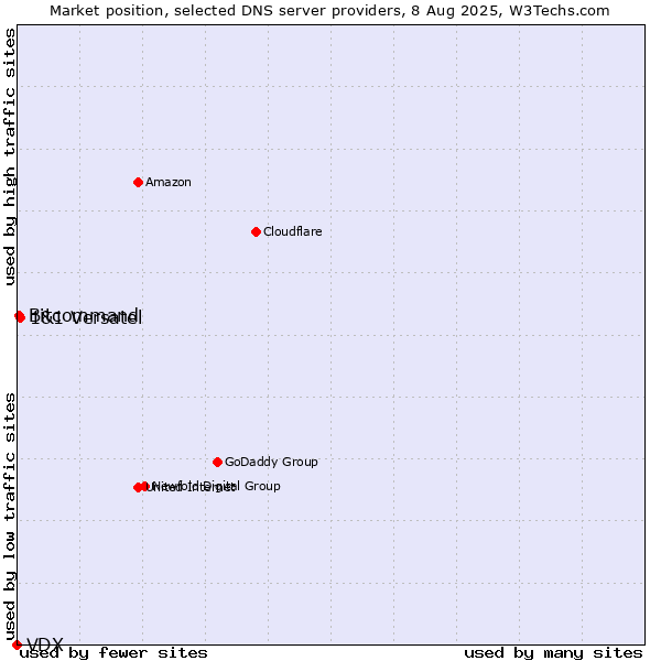 Market position of 1&1 Versatel vs. Bitcommand vs. VDX