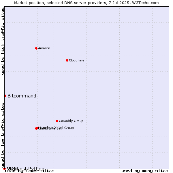 Market position of Bitcommand vs. VDX vs. Webhost Python