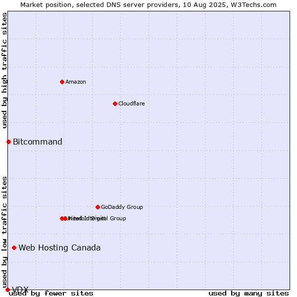 Market position of Web Hosting Canada vs. Bitcommand vs. VDX