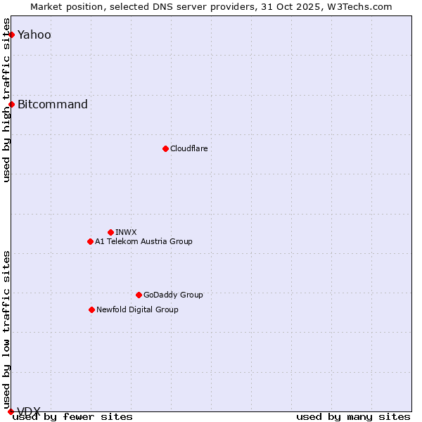 Market position of Bitcommand vs. Yahoo vs. VDX