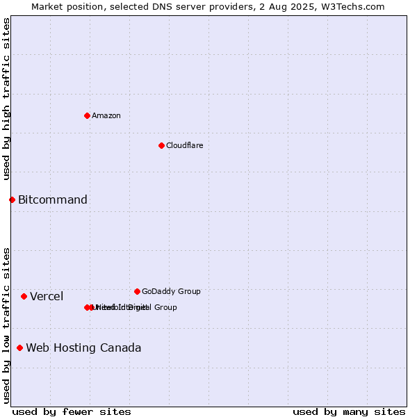 Market position of Vercel vs. Web Hosting Canada vs. Bitcommand