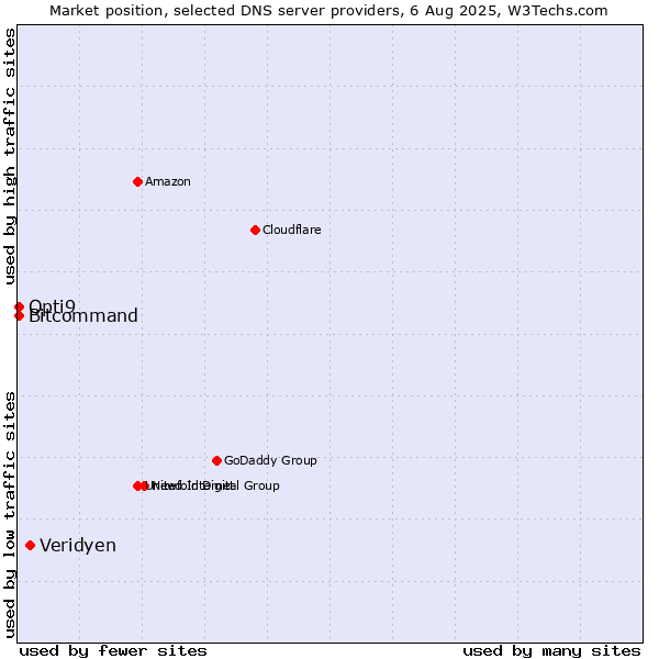 Market position of Veridyen vs. Opti9 vs. Bitcommand