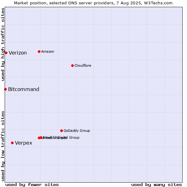Market position of Verpex vs. Verizon vs. Bitcommand