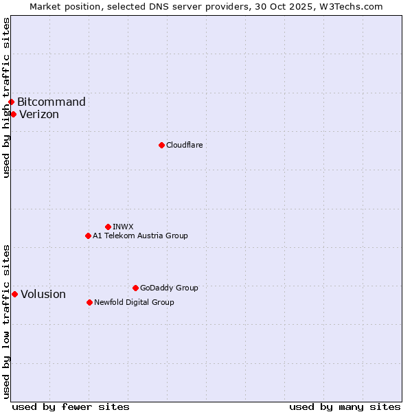 Market position of Volusion vs. Verizon vs. Bitcommand