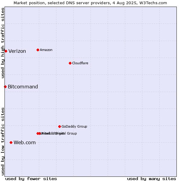 Market position of Web.com vs. Verizon vs. Bitcommand