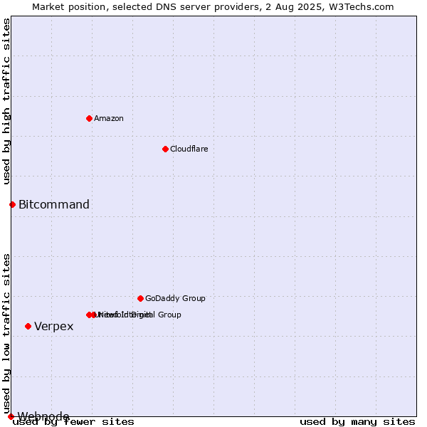 Market position of Verpex vs. Bitcommand vs. Webnode