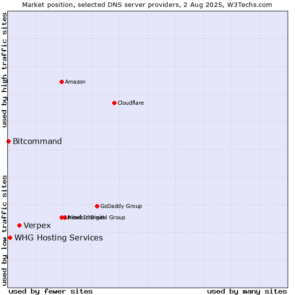 Market position of Verpex vs. WHG Hosting Services vs. Bitcommand