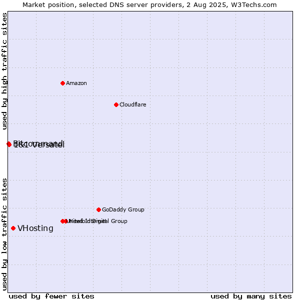 Market position of VHosting vs. 1&1 Versatel vs. Bitcommand