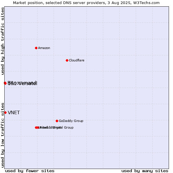 Market position of VNET vs. 1&1 Versatel vs. Bitcommand