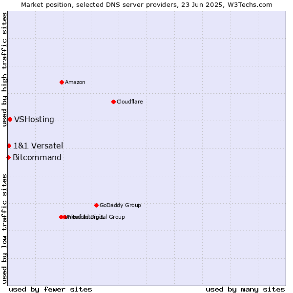 Market position of VSHosting vs. 1&1 Versatel vs. Bitcommand