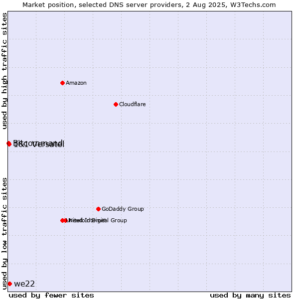 Market position of we22 vs. 1&1 Versatel vs. Bitcommand