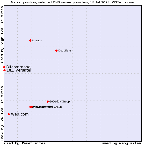 Market position of Web.com vs. 1&1 Versatel vs. Bitcommand
