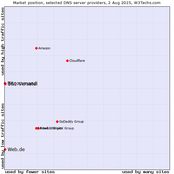 Market position of 1&1 Versatel vs. Web.de vs. Bitcommand