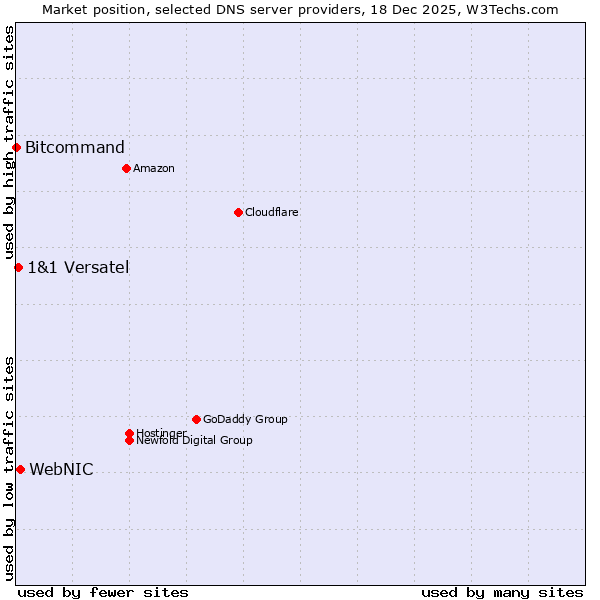 Market position of WebNIC vs. 1&1 Versatel vs. Bitcommand