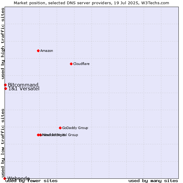 Market position of 1&1 Versatel vs. Bitcommand vs. Webnode