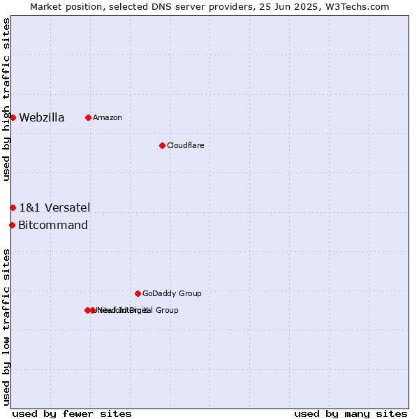 Market position of 1&1 Versatel vs. Webzilla vs. Bitcommand