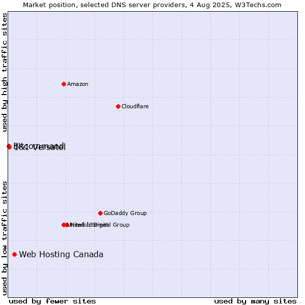 Market position of Web Hosting Canada vs. 1&1 Versatel vs. Bitcommand