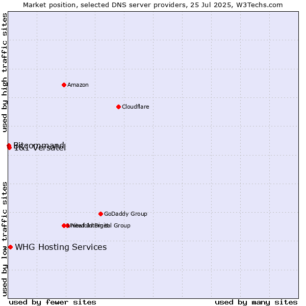 Market position of WHG Hosting Services vs. 1&1 Versatel vs. Bitcommand