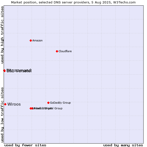Market position of Wiroos vs. 1&1 Versatel vs. Bitcommand