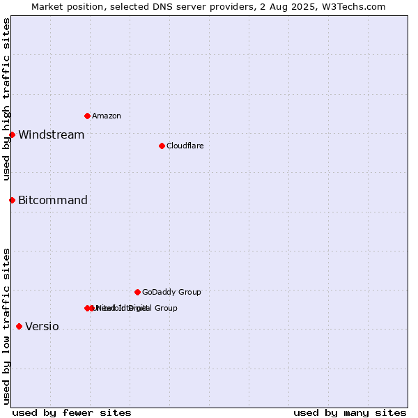 Market position of Versio vs. Windstream vs. Bitcommand