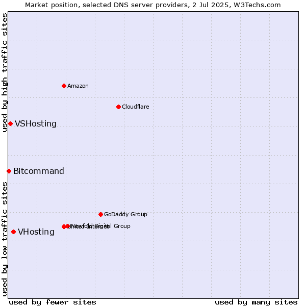 Market position of VHosting vs. VSHosting vs. Bitcommand