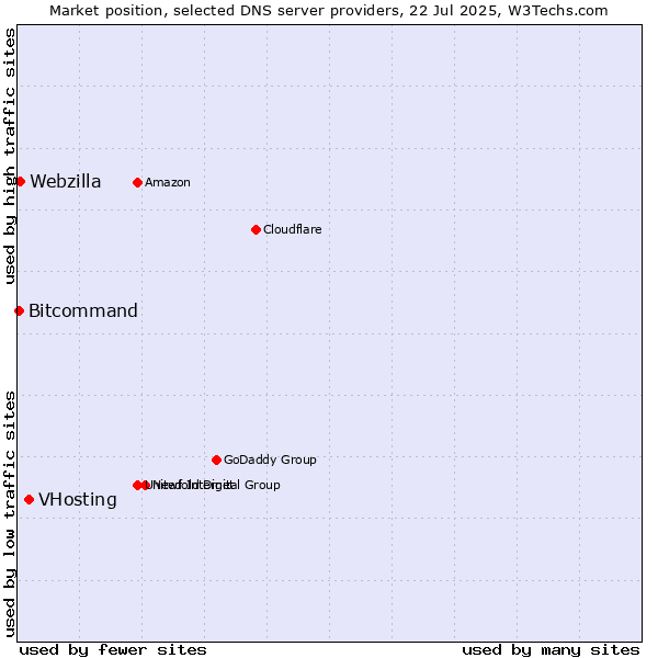 Market position of VHosting vs. Webzilla vs. Bitcommand