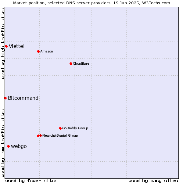 Market position of webgo vs. Viettel vs. Bitcommand