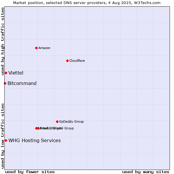 Market position of Viettel vs. WHG Hosting Services vs. Bitcommand