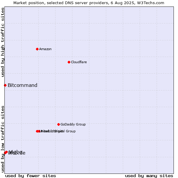 Market position of Vigbo vs. Web.de vs. Bitcommand