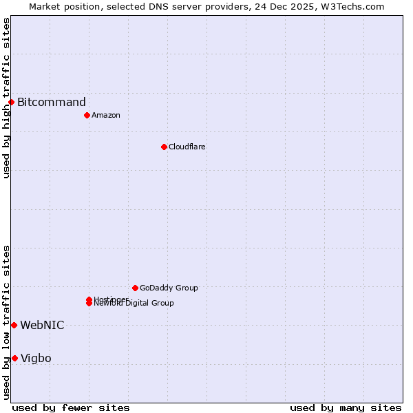 Market position of Vigbo vs. WebNIC vs. Bitcommand