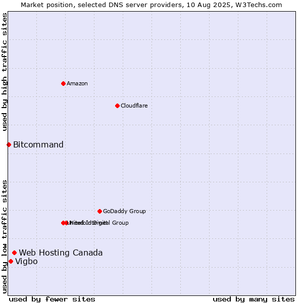 Market position of Web Hosting Canada vs. Vigbo vs. Bitcommand