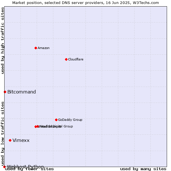 Market position of Vimexx vs. Bitcommand vs. Webhost Python