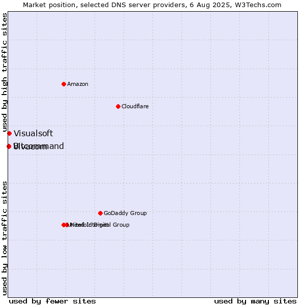 Market position of Visualsoft vs. Vivacom vs. Bitcommand