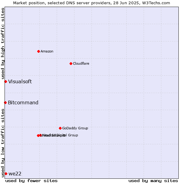 Market position of we22 vs. Visualsoft vs. Bitcommand