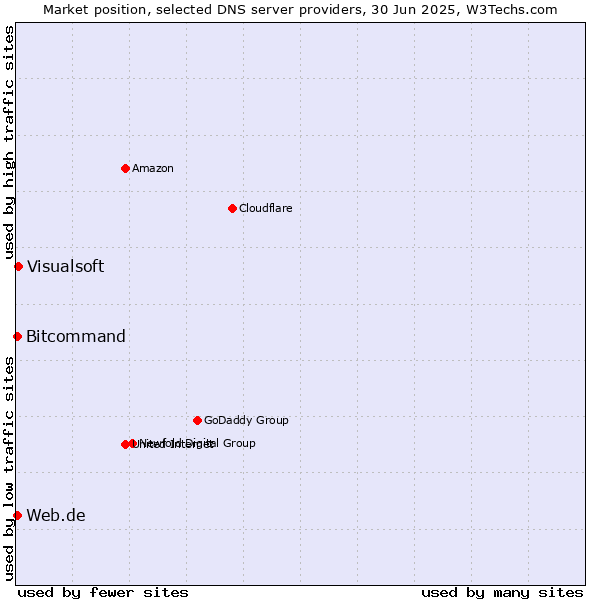 Market position of Visualsoft vs. Web.de vs. Bitcommand
