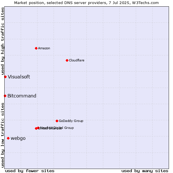 Market position of webgo vs. Visualsoft vs. Bitcommand