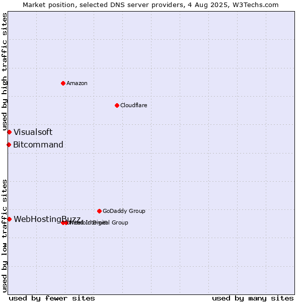 Market position of WebHostingBuzz vs. Visualsoft vs. Bitcommand