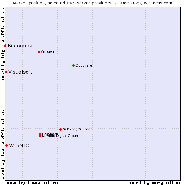 Market position of WebNIC vs. Visualsoft vs. Bitcommand